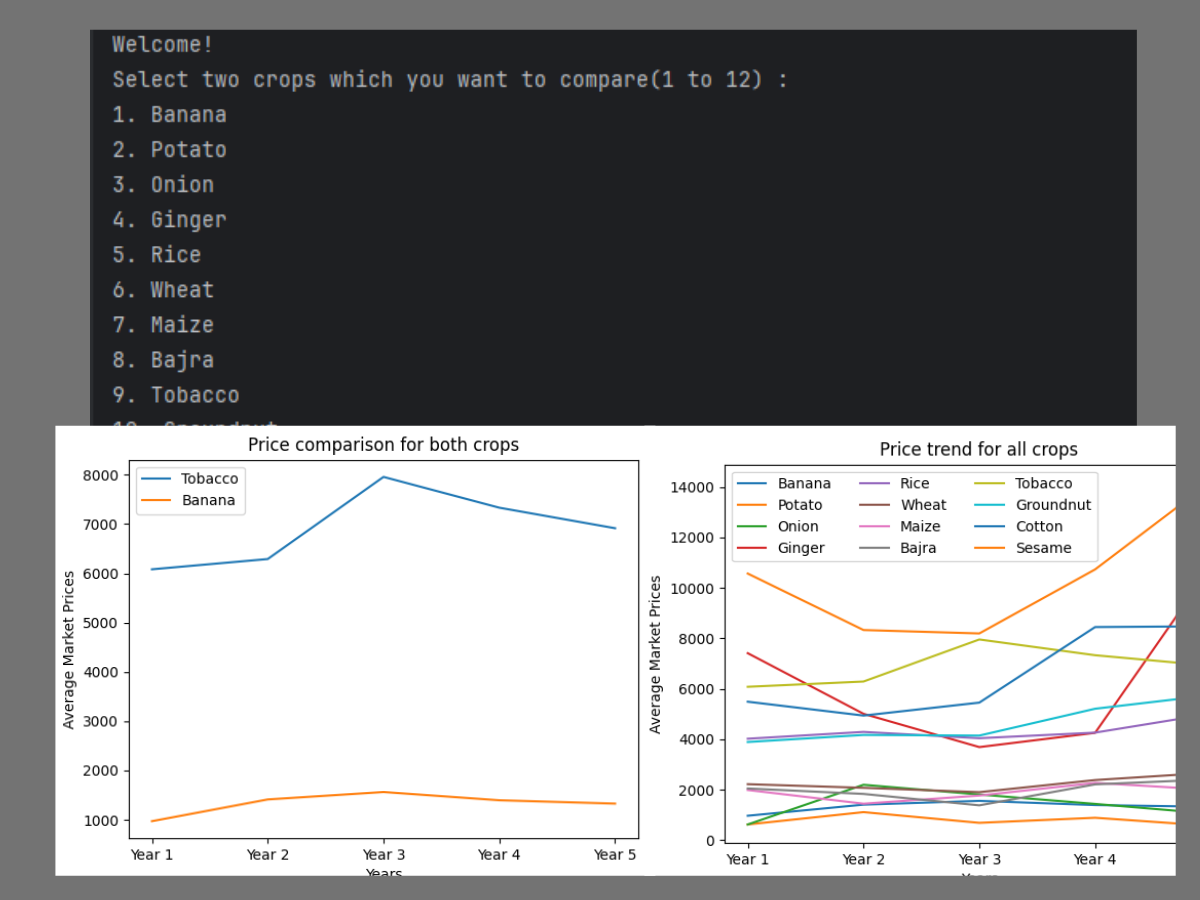 Crop profitability analysis preview